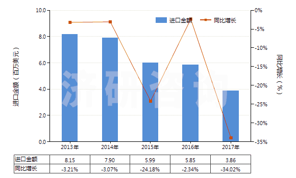 2013-2017年中國其他尼龍等聚酰胺彈力絲（單紗細(xì)度≤50特）(HS54023119)進口總額及增速統(tǒng)計